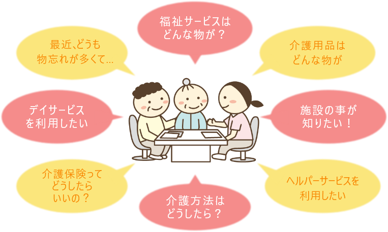 一人ひとりにあわせたケアプランを作成し、介護保険に関するご相談や各種手続きの代行も行います。